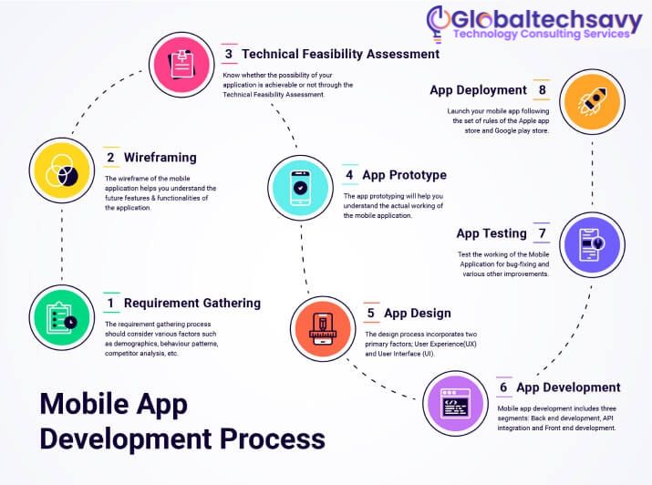 mobile app development process