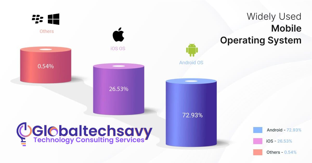 widely used mobile operating system
